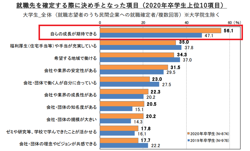 2020年卒の採用数について「マイナビ 2021年卒企業新卒内定状況調査」